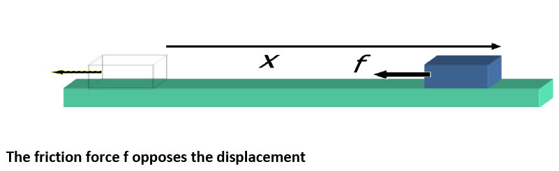 negative work of force